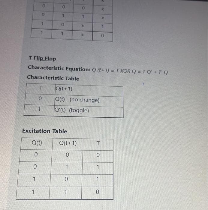 0
1
X
1
X
0
T Flip Flop
Characteristic Equation: Q (t+1) = T XOR Q=TQ' +TQ
Characteristic Table
T
Q(t+1)
0
Q(t) (no change)
1
Q'(t) (toggle)
Excitation Table
Q(t)
0
1
0
1
0
1
Q(t+1)
0
1
0
1
0
x
1
L
X
T
0
1
0