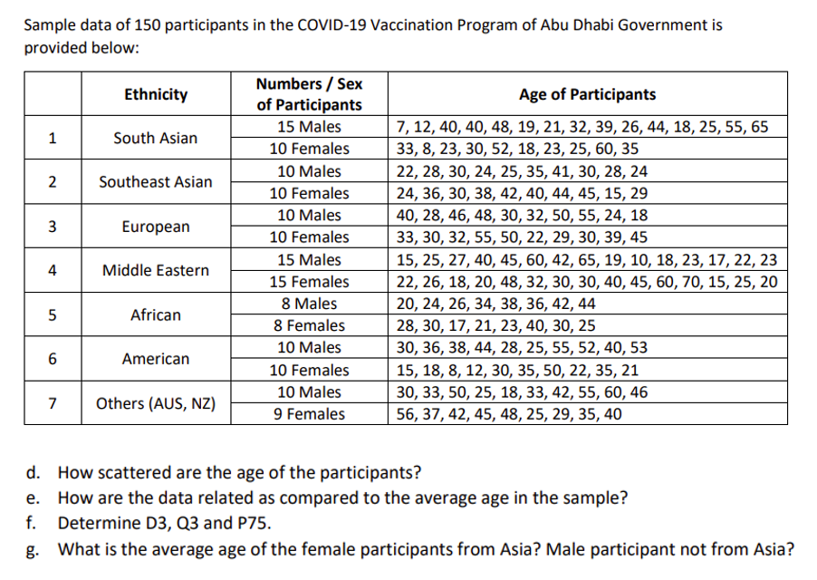 Sample data of 150 participants in the COVID-19 Vaccination Program of Abu Dhabi Government is
provided below:
1
2
3
4
LO
5
6
7
Ethnicity
South Asian
Southeast Asian
European
Middle Eastern
African
American
Others (AUS, NZ)
Numbers / Sex
of Participants
15 Males
10 Females
10 Males
10 Females
10 Males
10 Females
15 Males
15 Females
8 Males
8 Females
10 Males
10 Females
10 Males
9 Females
Age of Participants
7, 12, 40, 40, 48, 19, 21, 32, 39, 26, 44, 18, 25, 55, 65
33, 8, 23, 30, 52, 18, 23, 25, 60, 35
22, 28, 30, 24, 25, 35, 41, 30, 28, 24
24, 36, 30, 38, 42, 40, 44, 45, 15, 29
40, 28, 46, 48, 30, 32, 50, 55, 24, 18
33, 30, 32, 55, 50, 22, 29, 30, 39, 45
15, 25, 27, 40, 45, 60, 42, 65, 19, 10, 18, 23, 17, 22, 23
22, 26, 18, 20, 48, 32, 30, 30, 40, 45, 60, 70, 15, 25, 20
20, 24, 26, 34, 38, 36, 42, 44
28, 30, 17, 21, 23, 40, 30, 25
30, 36, 38, 44, 28, 25, 55, 52, 40, 53
15, 18, 8, 12, 30, 35, 50, 22, 35, 21
30, 33, 50, 25, 18, 33, 42, 55, 60, 46
56, 37, 42, 45, 48, 25, 29, 35, 40
d.
How scattered are the age of the participants?
e.
How are the data related as compared to the average age in the sample?
f. Determine D3, Q3 and P75.
g. What is the average age of the female participants from Asia? Male participant not from Asia?