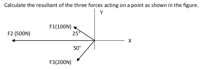 Calculate the resultant of the three forces acting on a point as shown in the figure.
Y
F1(100N)
25°
F2 (500N)
50°
F3(200N)

