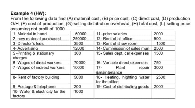 Example 4 (HW):
From the following data find (A) material cost, (B) price cost, (C) direct cost, (D) production
O/H, (F) cost of production, (G) selling distribution overhead, (H) total cost, (L) selling price
assuming not profit of 1000
1- Material in hand
2- new material purchased
3-Director's fees
4- Advertising
5-Printing & stationary
charges
6-Wages of direct workers
7-Wages of indirect workers
11- price salaries
12- Rent of all office
13- Rent of show room
14- Commission of sales man
15- Sales dept. car expenses 1500
2000
60000
250000
500
1500
3500
12000
2500
300
16- Variable direct expenses
Plant
&maintenance
18- Heating, highting water
for the office
19- Cost of distributing goods 2000
70000
750
10000
17-
repair 3000
8- Rent of factory building
5000
2500
9- Postage & telephone
10- Water & electricity for the
factory
200
1000
