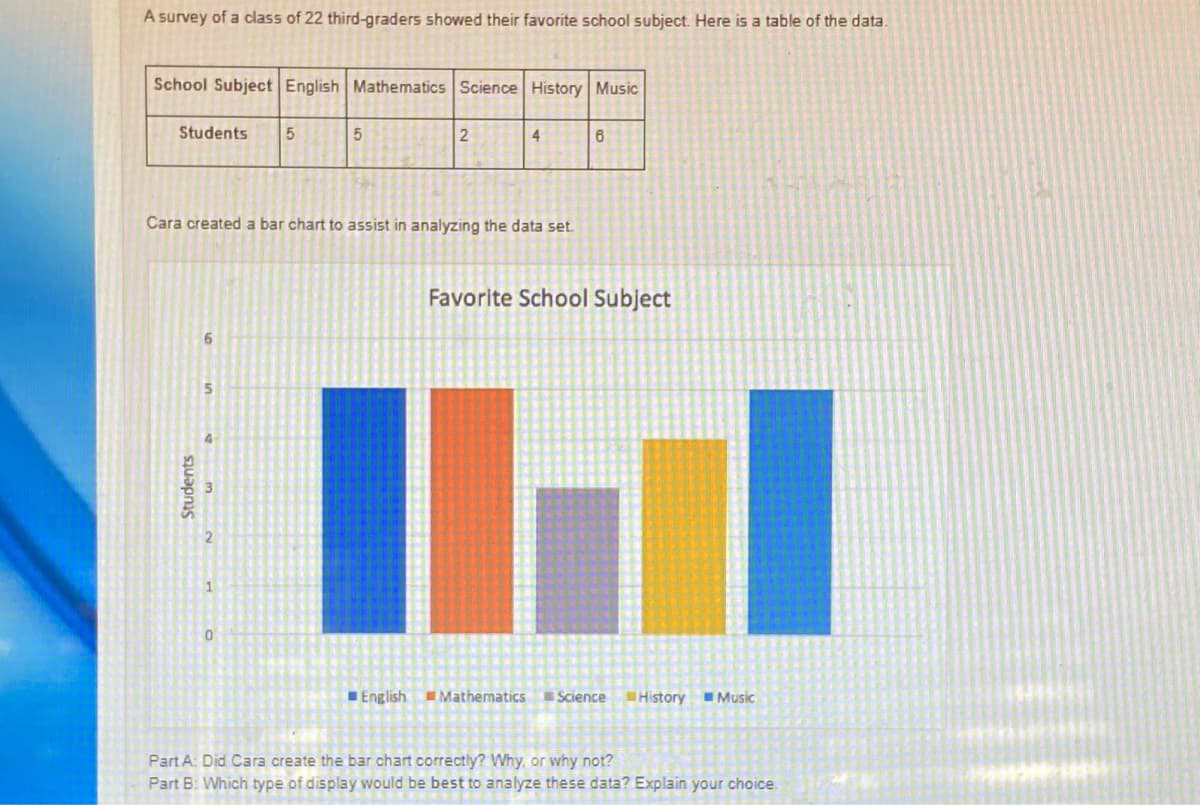 A survey of a class of 22 third-graders showed their favorite school subject. Here is a table of the data.
School Subject English Mathematics Science History Music
Students 5
Students
6
Cara created a bar chart to assist in analyzing the data set.
5
1
5
0
2
4
6
Favorite School Subject
English Mathematics
II ill
Science
History Music
Part A: Did Cara create the bar chart correctly? Why, or why not?
Part B: Which type of display would be best to analyze these data? Explain your choice.
