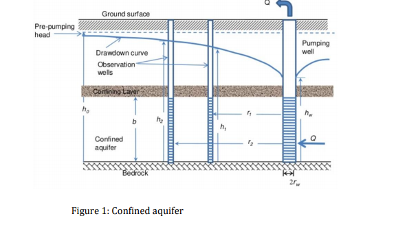 Ground surface
Pre-pumping
head
Drawdown curve
Pumping
well
Observation
wells
Conlining Layer
h.
Confined
aquifer
Bedrock
Figure 1: Confined aquifer
