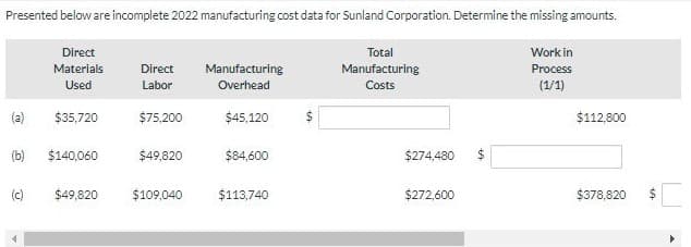 Presented below are incomplete 2022 manufacturing cost data for Sunland Corporation. Determine the missing amounts.
Direct
Total
Work in
Materials
Direct
Manufacturing
Manufacturing
Process
Used
Labor
Overhead
Costs
(1/1)
$35,720
$75,200
$45,120
$112,800
(b)
$140,060
$49,820
$84,600
$274,480
2$
(c)
$49,820
$109,040
$113,740
$272,600
$378,820
