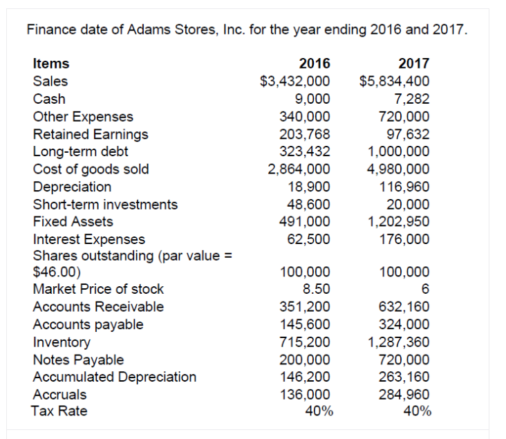 Finance date of Adams Stores, Inc. for the year ending 2016 and 2017.
Items
2016
2017
$3,432,000
9,000
340,000
Sales
$5,834,400
7,282
720,000
Cash
Other Expenses
Retained Earnings
Long-term debt
Cost of goods sold
Depreciation
203,768
323,432
97,632
1,000,000
4,980,000
116,960
2,864,000
18,900
48,600
491,000
62,500
Short-term investments
20,000
1,202,950
176,000
Fixed Assets
Interest Expenses
Shares outstanding (par value =
$46.00)
100,000
8.50
100,000
Market Price of stock
6
632,160
324,000
1,287,360
720,000
Accounts Receivable
351,200
Accounts payable
Inventory
Notes Payable
Accumulated Depreciation
145,600
715,200
200,000
146,200
136,000
40%
263,160
284,960
40%
Accruals
Tax Rate
