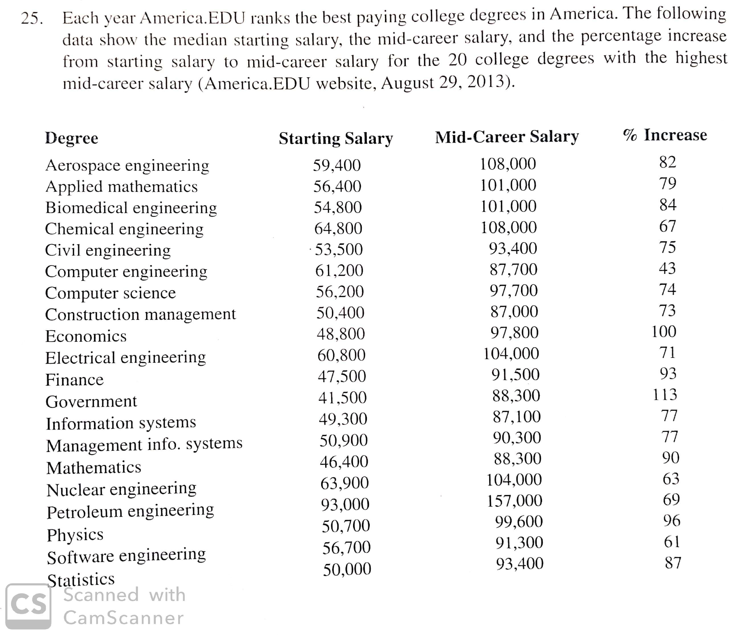 25. Each year America.EDU ranks the best paying college degrees in America. The following
data show the median starting salary, the mid-career salary, and the percentage increase
from starting salary to mid-career salary for the 20 college degrees with the highest
mid-career salary (America.EDU website, August 29, 2013)
% Increase
Mid-Career Salary
Degree
Starting Salary
82
108,000
Aerospace engineering
Applied mathematics
Biomedical engineering
Chemical engineering
Civil engineering
Computer engineering
Computer science
Construction management
59,400
79
101,000
56,400
84
101,000
54,800
67
108,000
64,800
75
93,400
53,500
43
87,700
61,200
74
97,700
56,200
73
87,000
97,800
50,400
100
48,800
Economics
71
104,000
60,800
Electrical engineering
93
91,500
47,500
Finance
113
88,300
41,500
Government
77
87,100
49,300
Information systems
77
90,300
50,900
46,400
63,900
93,000
Management info. systems
90
88,300
Mathematics
63
104,000
Nuclear engineering
Petroleum engineering
Physics
Software engineering
69
157,000
96
99,600
91,300
50,700
61
56,700
87
93,400
50,000
Statistics
cs Scanned with
CamScanner
