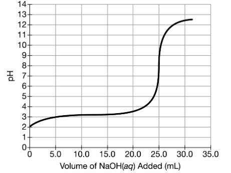 Hd
14T
13-
12-
11
10-
9-
8-
7-
6-
5-
4-
3-
32
2-
1-
5.0 10.0 15.0 20.0 25.0 30.0 35.0
Volume of NaOH(aq) Added (mL)