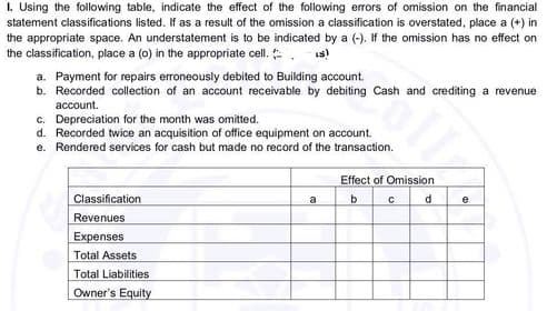 I. Using the following table, indicate the effect of the following errors of omission on the financial
statement classifications listed. If as a result of the omission a classification is overstated, place a (+) in
the appropriate space. An understatement is to be indicated by a (-). If the omission has no effect on
the classification, place a (0) in the appropriate cell. .
a. Payment for repairs erroneously debited to Building account.
b. Recorded collection of an account receivable by debiting Cash and crediting
revenue
асcount.
c. Depreciation for the month was omitted.
d. Recorded twice an acquisition of office equipment on account.
e. Rendered services for cash but made no record of the transaction.
Effect of Omission
Classification
a
b.
e
Revenues
Expenses
Total Assets
Total Liabilities
Owner's Equity
