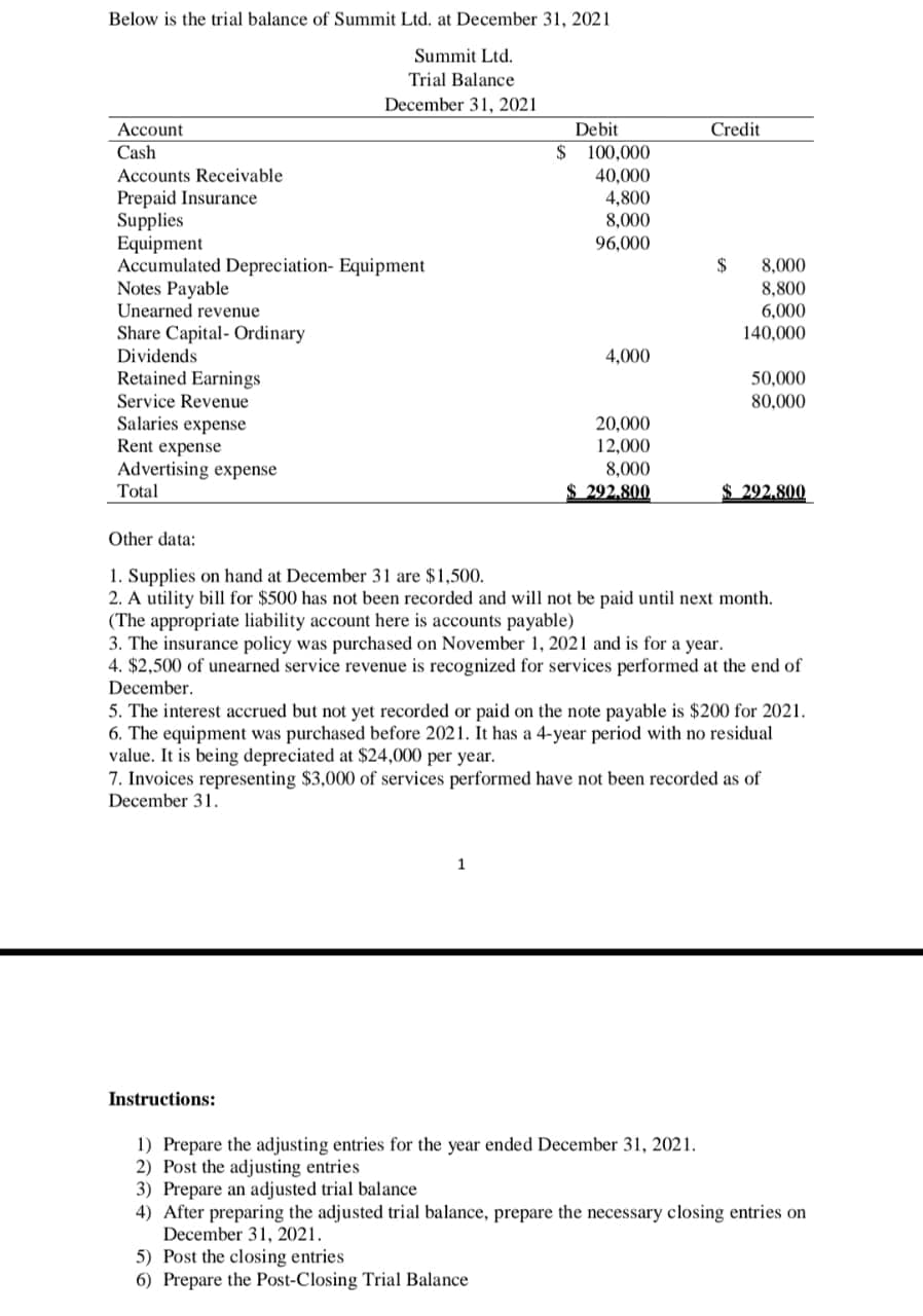 Below is the trial balance of Summit Ltd. at December 31, 2021
Summit Ltd.
Trial Balance
December 31, 2021
Account
Debit
Credit
Cash
$ 100,000
Accounts Receivable
40,000
4,800
8,000
Prepaid Insurance
Supplies
Equipment
Accumulated Depreciation- Equipment
Notes Payable
Unearned revenue
Share Capital- Ordinary
Dividends
96,000
2$
8,000
8,800
6,000
140,000
4,000
Retained Earnings
Service Revenue
Salaries expense
Rent expense
Advertising expense
Total
50,000
80,000
20,000
12,000
8,000
$ 292.800
292,800
Other data:
1. Supplies on hand at December 31 are $1,500.
2. A utility bill for $500 has not been recorded and will not be paid until next month.
(The appropriate liability account here is accounts payable)
3. The insurance policy was purchased on November 1, 2021 and is for a year.
4. $2,500 of unearned service revenue is recognized for services performed at the end of
December.
5. The interest accrued but not yet recorded or paid on the note payable is $200 for 2021.
6. The equipment was purchased before 2021. It has a 4-year period with no residual
value. It is being depreciated at $24,000 per year.
7. Invoices representing $3,000 of services performed have not been recorded as of
December 31.
1
Instructions:
1) Prepare the adjusting entries for the year ended December 31, 2021.
2) Post the adjusting entries
3) Prepare an adjusted trial balance
4) After preparing the adjusted trial balance, prepare the necessary closing entries on
December 31, 2021.
5) Post the closing entries
6) Prepare the Post-Closing Trial Balance
