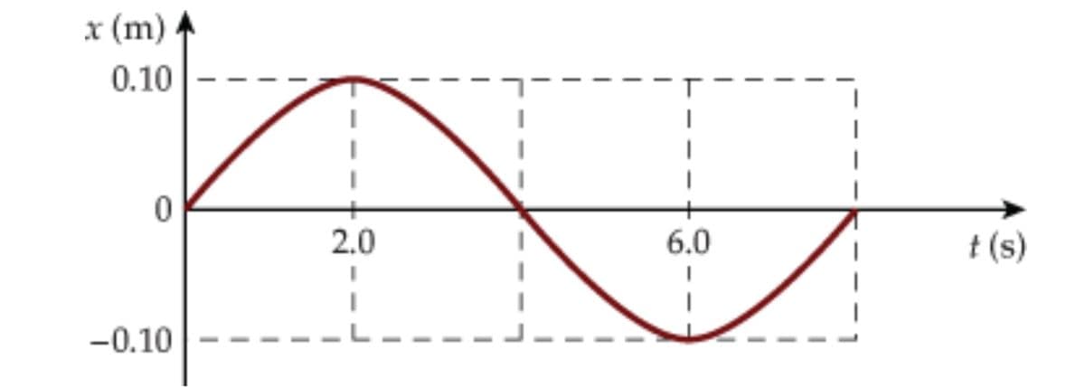 x (m)
0.10
-0.10
2.0
6.0
/
t(s)