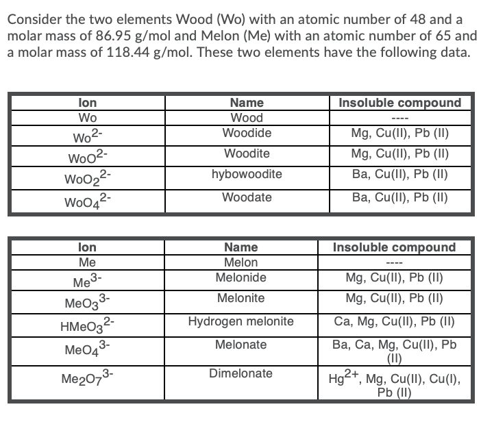 Consider the two elements Wood (Wo) with an atomic number of 48 and a
molar mass of 86.95 g/mol and Melon (Me) with an atomic number of 65 and
a molar mass of 118.44 g/mol. These two elements have the following data.
Name
Insoluble compound
lon
Wo
Wood
----
Wo2-
Woo2-
WoO22-
Wo042-
Woodide
Mg, Cu(II), Pb (1I)
Woodite
Mg, Cu(II), Pb (1I)
hybowoodite
Ba, Cu(II), Pb (II)
Woodate
Ba, Cu(ll), Pb (II)
lon
Name
Insoluble compound
Ме
Melon
----
Melonide
Mg, Cu(II), Pb (I)
Me3-
MeO3-
Melonite
Mg, Cu(II), Pb (II)
HMEO3
2-
Hydrogen melonite
Ca, Mg, Cu(Il), Pb (II)
Melonate
MeO43-
Ва, Са, Mg, СCu(l), Pb
(I)
Dimelonate
Hg2+, Mg, Cu(ll), Cu(l),
Pb (II)
Me2073-
