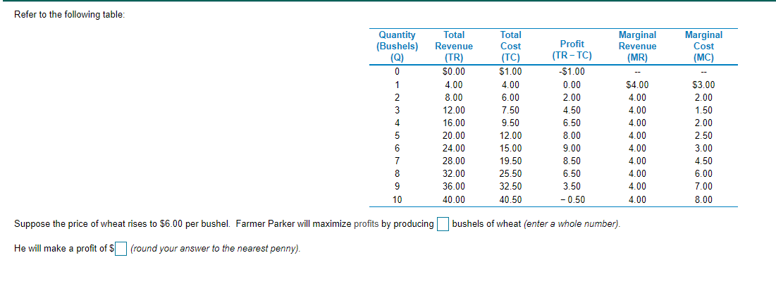 Refer to the following table:
Quantity
(Bushels)
(Q)
Total
Revenue
Total
Profit
(TR - TC)
Marginal
Revenue
(MR)
Marginal
Cost
Cost
(TR)
(TC)
(М)
$0.00
$1.00
-$1.00
4.00
4.00
0.00
$4.00
$3.00
2
8.00
6.00
2.00
4.00
2.00
3
12.00
7.50
4.50
4.00
1.50
4
16.00
9.50
6.50
4.00
2.00
5
20.00
12.00
8.00
4.00
2.50
6
24.00
15.00
9.00
4.00
3.00
7
28.00
19.50
8.50
4.00
4.50
8
32.00
25.50
6.50
4.00
6.00
9
36.00
32.50
3.50
4.00
7.00
10
40.00
40.50
- 0.50
4.00
8.00
Suppose the price of wheat rises to $6.00 per bushel. Farmer Parker will maximize profits by producing
bushels of wheat (enter a whole number).
He will make a profit of $ (round your answer to the nearest penny).
