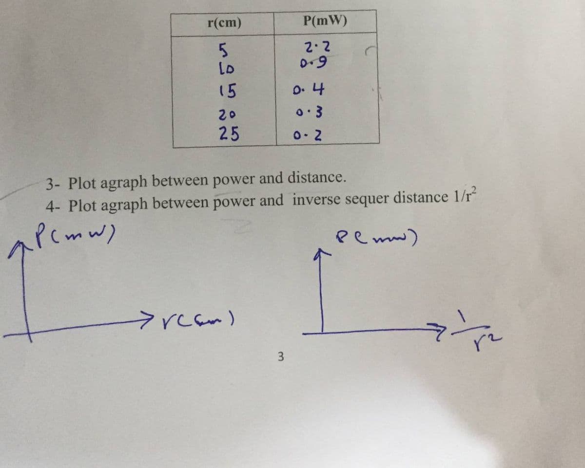 r(cm)
P(mW)
2.2
Lo
15
0. 나
20
0.3
25
0- 2
3- Plot agraph between power and distance.
4- Plot agraph between power and inverse sequer distance 1/r
APcmw)
ee mw)
3
