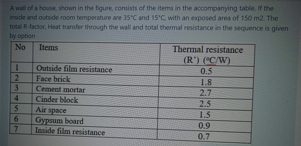 A wall of a house, shown in the figure, consists of the items in the accompanying table. If the
inside and outside room temperature are 35°C and 15°C, with an exposed area of 150 m2. The
total R-factor, Heat transfer through the wall and total thermal resistance in the sequence is given
by option
No
Items
Thermal resistance
(R') (°C/W)
1
Outside film resistance
0.5
Face brick
1.8
Cement mortar
2.7
Cinder block
2.5
Air space
1.5
6.
Gypsum board
0.9
7.
Inside film resistance
0.7
234 5
