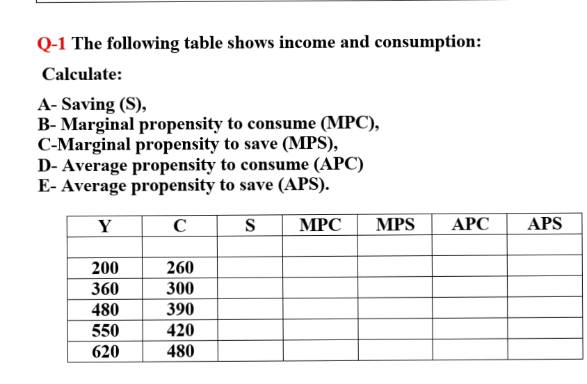 Q-1 The following table shows income and consumption:
Calculate:
A- Saving (S),
B- Marginal propensity to consume (MPC),
C-Marginal propensity to save (MPS),
D- Average propensity to consume (APC)
E- Average propensity to save (APS).
Y
S
MPC
MPS
АРС
APS
200
260
360
300
480
390
550
420
620
480

