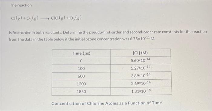 The reaction
Cl(g)+03(g) CIO(g) +0₂(g)
is first-order in both reactants. Determine the pseudo-first-order and second-order rate constants for the reaction
from the data in the table below if the initial ozone concentration was 6.75x10-11 M.
Time (us)
0
100
600
1200
1850
[CI] (M)
5.60×10-14
5.27×10-14
3.89×10-14
2.69×10-14
1.81x10-14
14
Concentration of Chlorine Atoms as a Function of Time