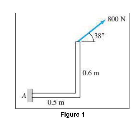 800 N
38°
0.6 m
0.5 m
Figure 1
