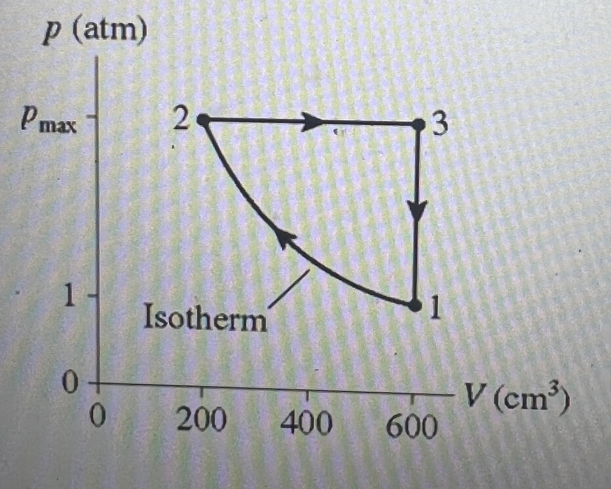 p (atm)
Pmax
2
3
Isotherm
0
V (cm³)
0
200
400
600