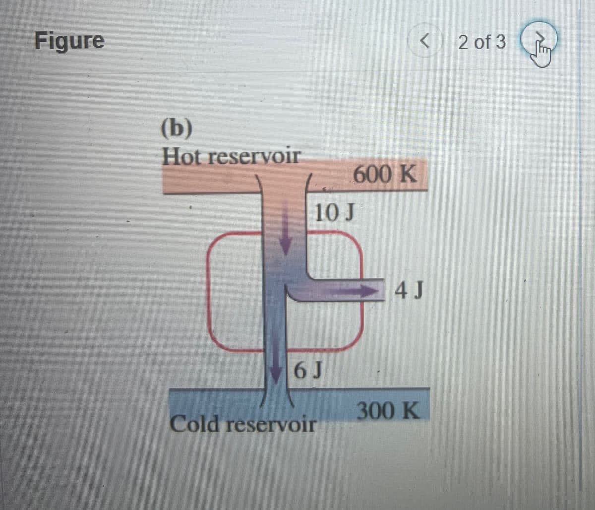 Figure
(b)
Hot reservoir
10 J
600 K
4 J
6 J
300 K
Cold reservoir
<
2 of 3
