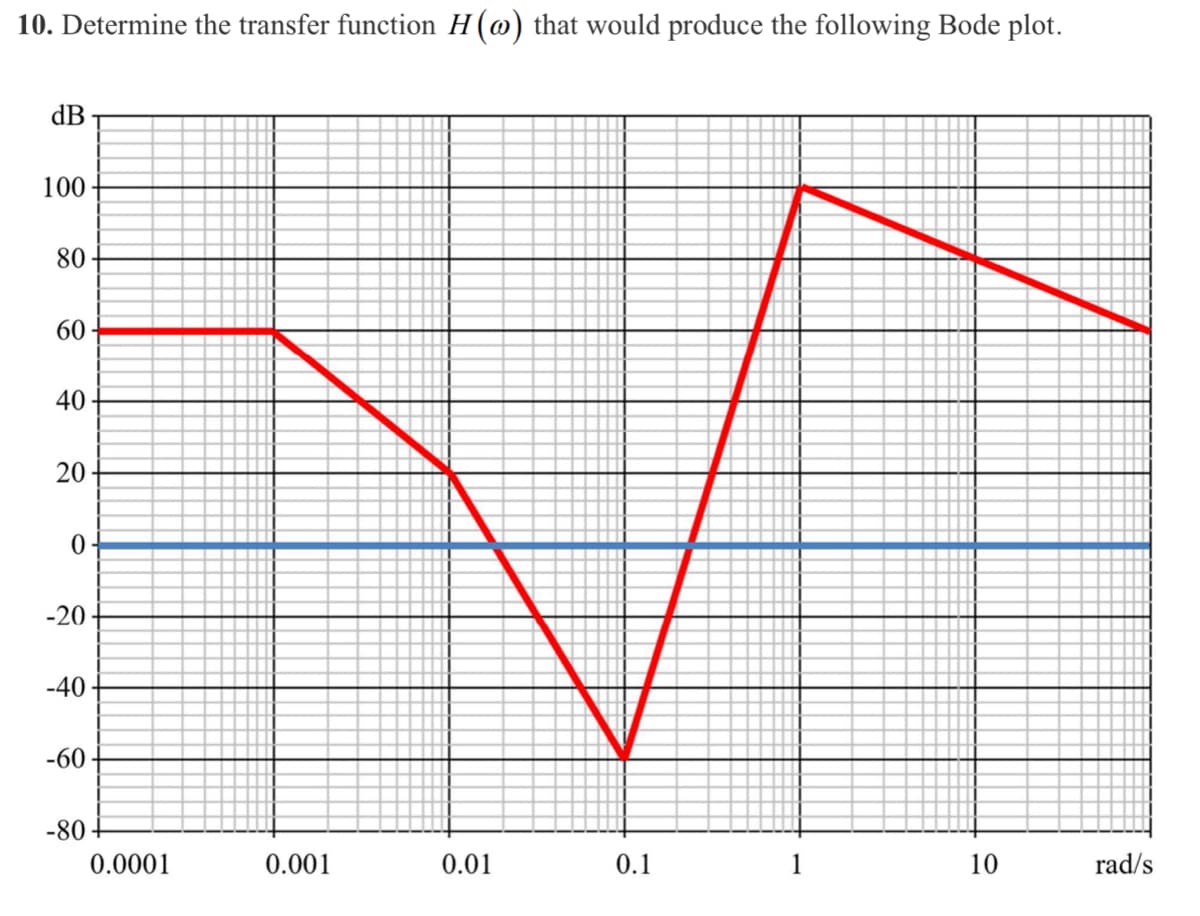 10. Determine the transfer function H (@) that would produce the following Bode plot.
dB
100
80
60
40
20
0
-20
-40
-60
-80 +
0.0001
0.001
0.01
0.1
1
10
rad/s