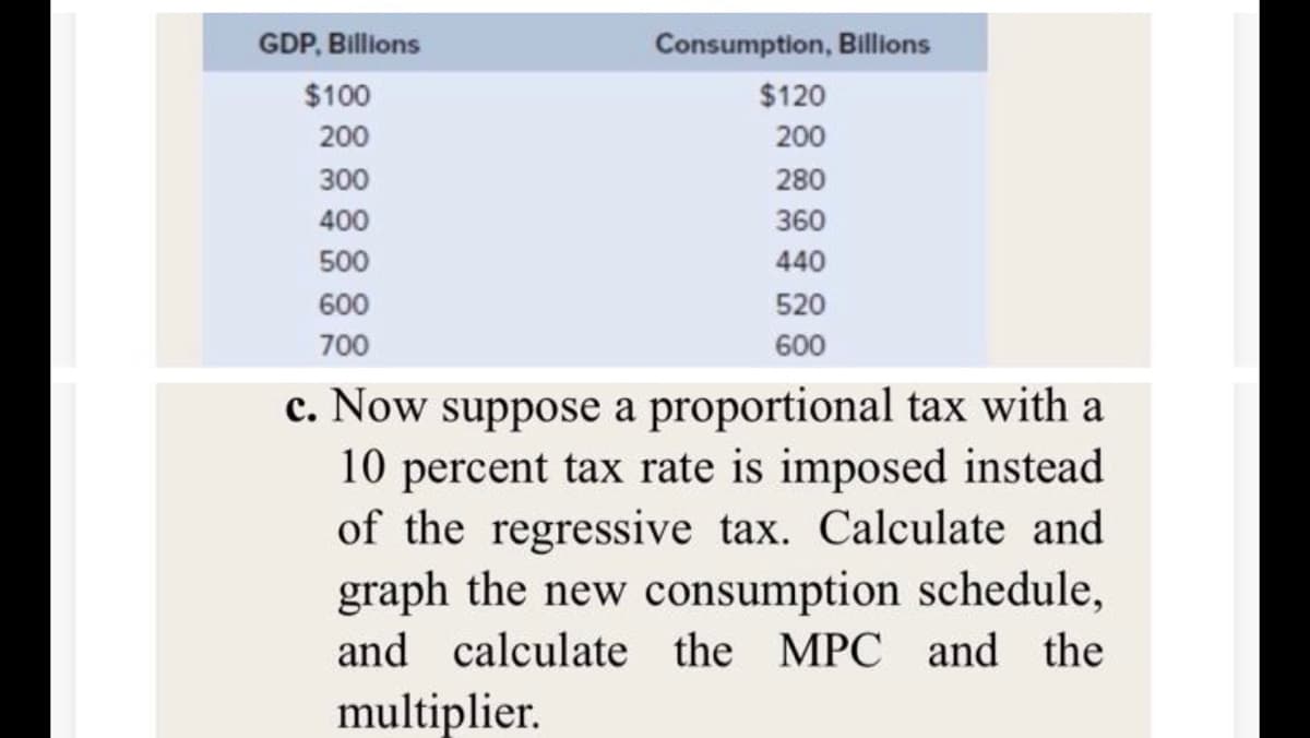 GDP, Billions
Consumption, Billions
$100
$120
200
200
300
280
400
360
500
440
600
520
700
600
c. Now suppose a proportional tax with a
10 percent tax rate is imposed instead
of the regressive tax. Calculate and
graph the new consumption schedule,
and calculate the MPC and the
multiplier.
