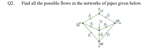 Q2.
Find all the possible flows in the networks of pipes given below.
125
fi
75
60
50
fo f
40
