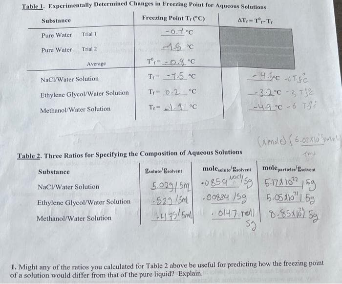 Table 1. Experimentally Determined Changes in Freezing Point for Aqueous Solutions
Substance
Freezing Point Tr (°C)
AT = T°r-T
Trial 1
-0.1°C
Pure Water
Pure Water
Trial 2
T=-04°C
Average
Tr= -1-5 °C
NaCI/Water Solution
Ethylene Glycol/Water Solution
Tr= 0.2 °C
-3:2°C - 3 T2
Tr- A°C
-49°C - 6 TS
Methanol/Water Solution
(Amoles (6.02X10
Table 2. Three Ratios for Specifying the Composition of Aqueous Solutions
gsolute/gsolvent
mole,olutegsolvent
moleparticles/gsolvent
Substance
5.029/5M •085q /sg 59
5-121 102
NaCI/Water Solution
5.05X10" L 5g
. 0147 na 0.85X16) 5g
.0434 /59
523/5m
5M
Ethylene Glycol/Water Solution
Methanol/Water Solution
1. Might any of the ratios you calculated for Table 2 above be useful for predicting how the freezing point
of a solution would differ from that of the pure liquid? Explain.
