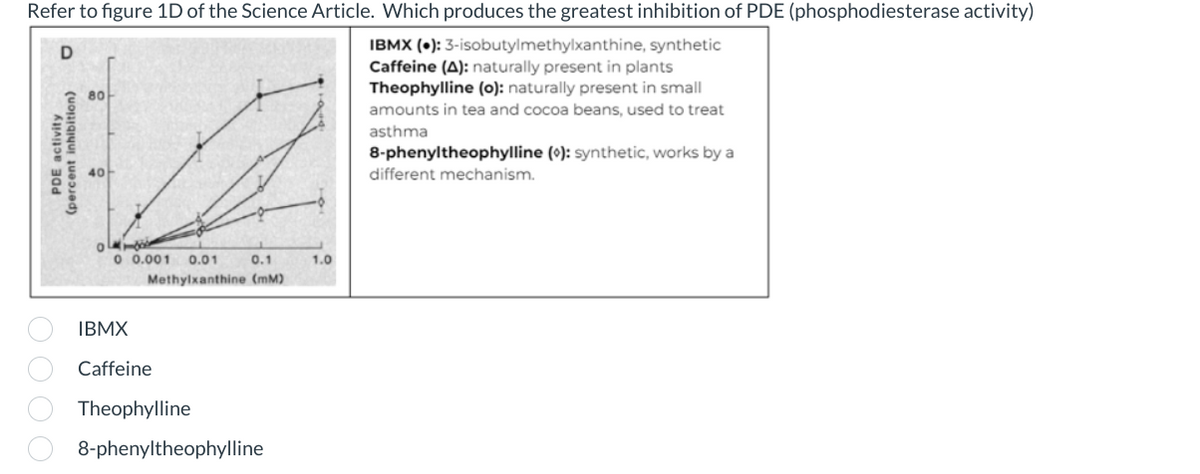 0000
Refer to figure 1D of the Science Article. Which produces the greatest inhibition of PDE (phosphodiesterase activity)
D
PDE activity
(percent inhibition)
80
40
IBMX (•): 3-isobutylmethylxanthine, synthetic
Caffeine (A): naturally present in plants
Theophylline (o): naturally present in small
amounts in tea and cocoa beans, used to treat
asthma
8-phenyltheophylline (0): synthetic, works by a
different mechanism.
0 0.001
0.1
0.01
Methylxanthine (mM)
IBMX
Caffeine
Theophylline
8-phenyltheophylline
1.0