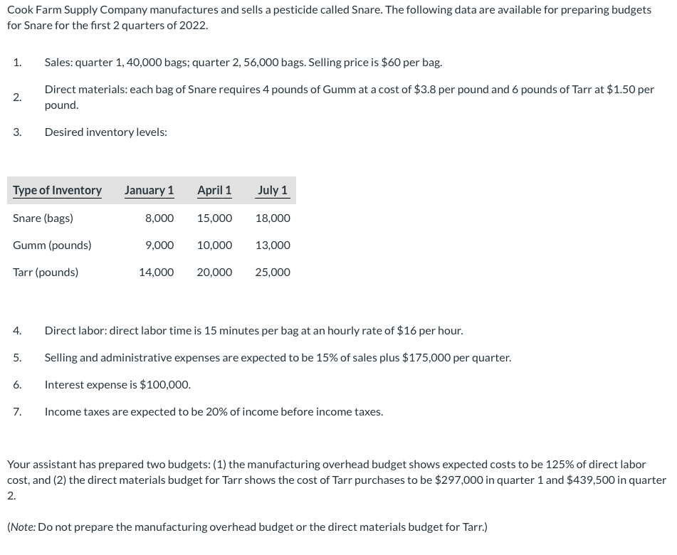 Cook Farm Supply Company manufactures and sells a pesticide called Snare. The following data are available for preparing budgets
for Snare for the first 2 quarters of 2022.
Sales: quarter 1, 40,000 bags; quarter 2, 56,000 bags. Selling price is $60 per bag.
Direct materials: each bag of Snare requires 4 pounds of Gumm at a cost of $3.8 per pound and 6 pounds of Tarr at $1.50 per
pound.
3. Desired inventory levels:
1.
2.
Type of Inventory January 1
Snare (bags)
8,000
Gumm (pounds)
9,000 10,000 13,000
Tarr (pounds)
14,000 20,000
25,000
4.
5.
6.
7.
April 1
15,000
July 1
18,000
Direct labor: direct labor time is 15 minutes per bag at an hourly rate of $16 per hour.
Selling and administrative expenses are expected to be 15% of sales plus $175,000 per quarter.
Interest expense is $100,000.
Income taxes are expected to be 20% of income before income taxes.
Your assistant has prepared two budgets: (1) the manufacturing overhead budget shows expected costs to be 125% of direct labor
cost, and (2) the direct materials budget for Tarr shows the cost of Tarr purchases to be $297,000 in quarter 1 and $439,500 in quarter
2.
(Note: Do not prepare the manufacturing overhead budget or the direct materials budget for Tarr.)