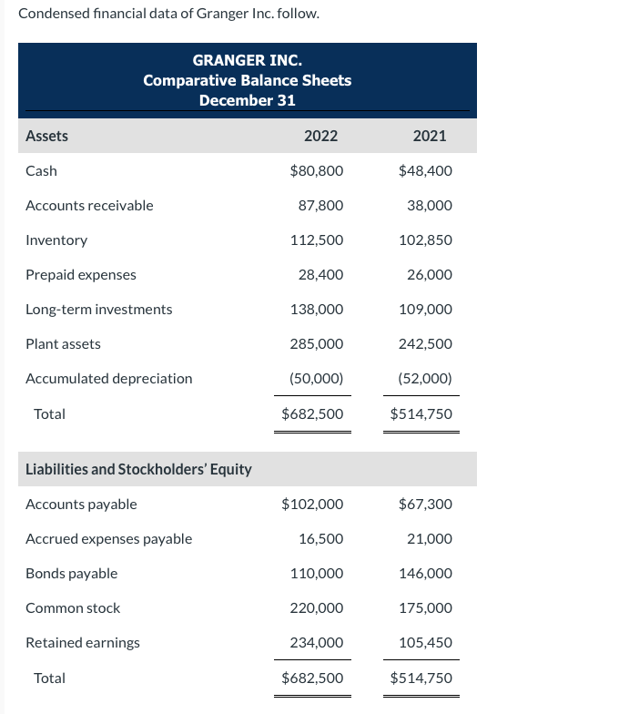 Condensed financial data of Granger Inc. follow.
Assets
Cash
Accounts receivable
Inventory
Prepaid expenses
Long-term investments
Plant assets
GRANGER INC.
Comparative Balance Sheets
December 31
Accumulated depreciation
Total
Liabilities and Stockholders' Equity
Accounts payable
Accrued expenses payable
Bonds payable
Common stock
Retained earnings
Total
2022
$80,800
87,800
112,500
28,400
138,000
285,000
(50,000)
$682,500
$102,000
16,500
110,000
220,000
234,000
$682,500
2021
$48,400
38,000
102,850
26,000
109,000
242,500
(52,000)
$514,750
$67,300
21,000
146,000
175,000
105,450
$514,750