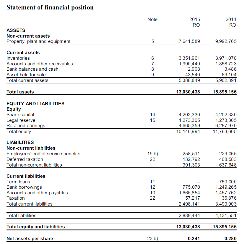 Statement of financial position
Note
2015
2014
RO
RO
ASSETS
Non-current assets
Property, plant and equipment
5
7,641,589
9,992,765
Current assets
3,351,961
1,990,440
2,908
43,540
5,388,849
3,971,078
1,858,723
3,486
69,104
5,902,391
Inventories
Accounts and other receivables
7
Bank balances and cash
8
Asset held for sale
Total current assets
Total assets
13,030,438
15,895,156
EQUITY AND LIABILITIES
Equity
Share capital
Legal reserve
Retained earnings
Total equity
4,202,330
1,273,305
4,665,359
10,140,994
14
4,202,330
1,273,305
6,287,970
11,763,605
15
LIABILITIES
Non-current liabilities
Employees' end of service benefits
Deferred taxation
Total non-current liabilities
19 b)
22
258,511
132,792
391,303
229,065
408,583
637,648
Current liabilities
Term loans
Bank borrowings
Accounts and other payables
Тахation
Total current liabilities
750,000
1,249,265
1,457,762
36,876
3,493,903
11
12
775,070
1,665,854
57,217
2,498,141
10
22
Total liabilities
2,889,444
4,131,551
Total equity and liabilities
13,030,438
15,895,156
Net assets per share
23 b)
0.241
0.280
