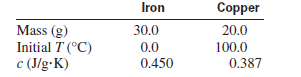 Iron
Copper
Mass (g)
Initial T (°C)
c (J/g-K)
30.0
20.0
0.0
100.0
0.450
0.387
