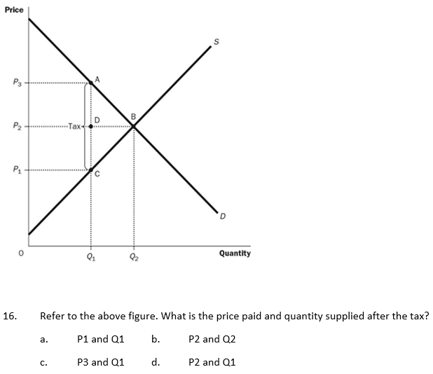 Price
P2
Tax-
Quantity
16.
Refer to the above figure. What is the price paid and quantity supplied after the tax?
а.
P1 and Q1
b.
P2 and Q2
с.
P3 and Q1
d.
P2 and Q1
