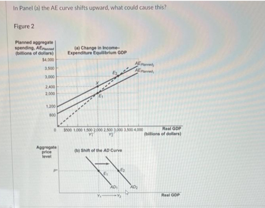 In Panel (a) the AE curve shifts upward, what could cause this?
Figure 2
Planned aggregate
spending, AEPlanned
(billions of dollars)
$4,000
3,500
3,000
2,400
2.000
1,200
800
Aggregate
price
level
(a) Change in Income-
Expenditure Equilibrium GDP
E₁
$500 1,000 1,500 2,000 2,500 3,000 3,500 4,000
YI
Y
(b) Shift of the AD Curve
E₁
AD₁
AE Panned
AE Planned,
E₂
AD₂
Real GDP
(billions of dollars)
Real GDP