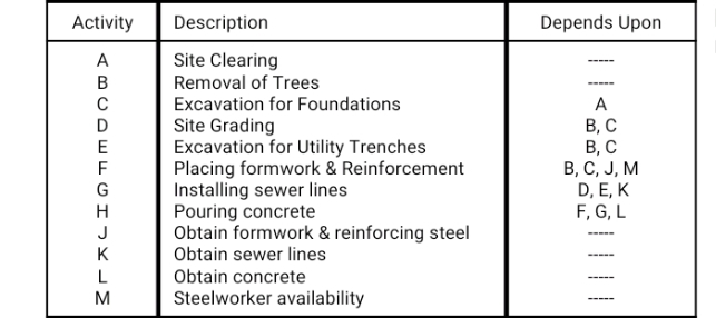 Activity
Description
Depends Upon
Site Clearing
Removal of Trees
A
Excavation for Foundations
Site Grading
Excavation for Utility Trenches
Placing formwork & Reinforcement
Installing sewer lines
Pouring concrete
Obtain formwork & reinforcing steel
Obtain sewer lines
C
A
В, С
В, С
В, С, Ј, М
D, E, K
F, G, L
F
G
H
J
K
Obtain concrete
Steelworker availability

