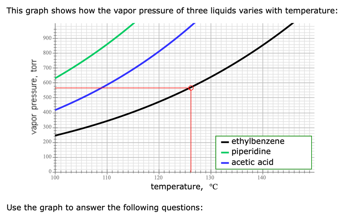 This graph shows how the vapor pressure of three liquids varies with temperature:
vapor pressure, torr
900
800
700
600-
500
400
300
200
100
0+
100
130
temperature, °C
Use the graph to answer the following questions:
110
120
- ethylbenzene
piperidine
acetic acid
140