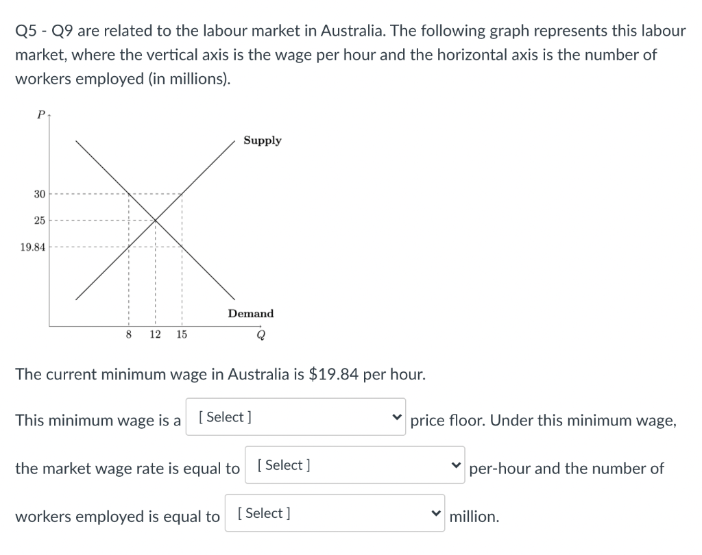 Q5 - Q9 are related to the labour market in Australia. The following graph represents this labour
market, where the vertical axis is the wage per hour and the horizontal axis is the number of
workers employed (in millions).
P
Supply
30
25
19.84
Demand
8
12
15
The current minimum wage in Australia is $19.84 per hour.
This minimum wage is a
[ Select ]
price floor. Under this minimum wage,
the market wage rate is equal to
[ Select ]
per-hour and the number of
workers employed is equal to
[ Select ]
million.
