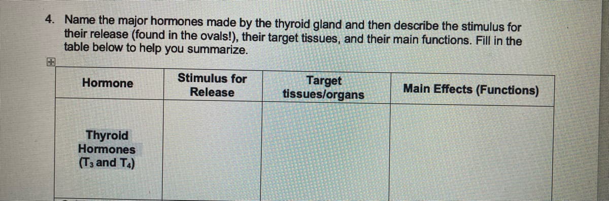 4. Name the major hormones made by the thyroid gland and then describe the stimulus for
their release (found in the ovals!), their target tissues, and their main functions. Fill in the
table below to help you summarize.
Hormone
Thyroid
Hormones
(T3 and T4)
Stimulus for
Release
Target
tissues/organs
Main Effects (Functions)