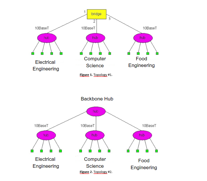 10BaseT
hub
Electrical
Engineering
10BaseT
hub
Electrical
Engineering
bridge
2
10BaseT
hub
Computer
Science
Figure 1. Topology #1.
Backbone Hub
hub
10BaseT
hub
Computer
Science
Figure 2. Topology #2.
10BaseT
hub
Food
Engineering
10BaseT
hub
Food
Engineering