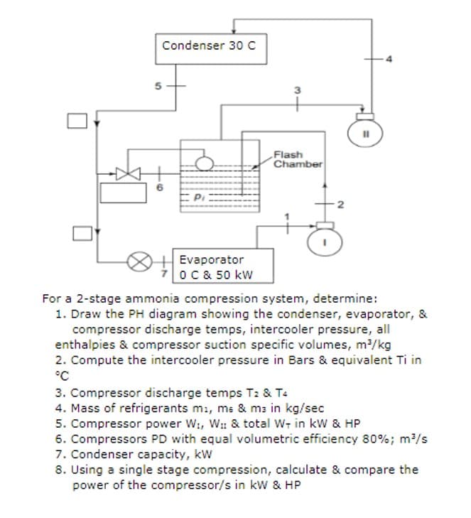 Condenser 30 c
„Flash
Chamber
Pi
Evaporator
OC & 50 kW
For a 2-stage ammonia compression system, determine:
1. Draw the PH diagram showing the condenser, evaporator, &
compressor discharge temps, intercooler pressure, all
enthalpies & compressor suction specific volumes, m/kg
2. Compute the intercooler pressure in Bars & equivalent Ti in
°C
3. Compressor discharge temps T: & T4
4. Mass of refrigerants m:, ms & m: in kg/sec
5. Compressor power Wi, W & total W- in kW & HP
6. Compressors PD with equal volumetric efficiency 80%; m/s
7. Condenser capacity, kW
8. Using a single stage compression, calculate & compare the
power of the compressor/s in kW & HP
