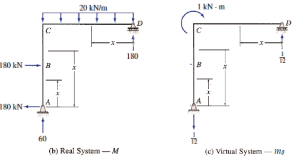 20 kN/m
1 kN - m
D
C
C
180
180 kN –B
B
A
180 kN-
1.
60
(b) Real System –M
(c) Virtual System – mə
