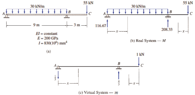 55 kN
55 kN
30 kN/m
30 kN/m
116.67|
9 m
3 m
208.33
El = constant
E= 200 GPa
I- 830(10) mm
(b) Real System –M
(a)
1 kN
B
C
(c) Virtual System
