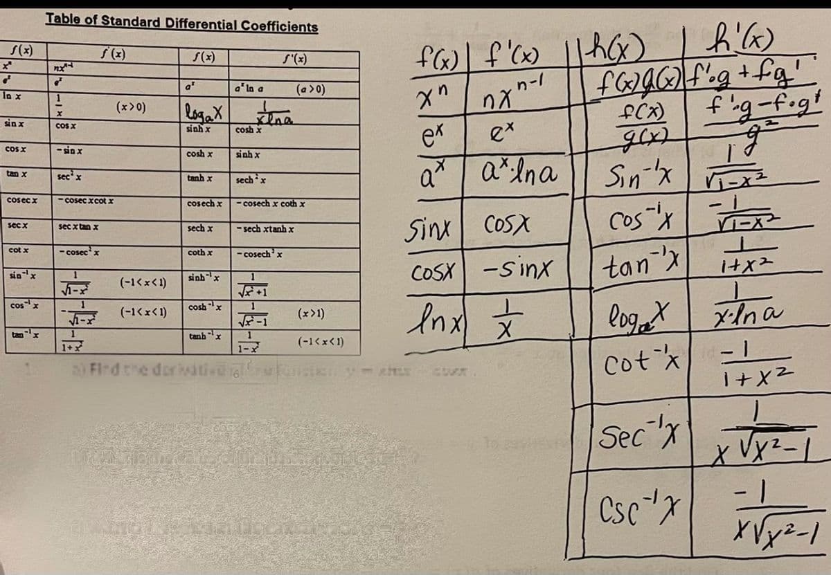 Table of Standard Differential Coefficients
S(x)
s (x)
S(x)
at
a* ln a
(a >0)
la x
イクー
fig-figt
(x> 0)
logaX
lna
cosh x
fCx)
sin x
Cos X
ex
sinh x
ex
Cs X
-sinx
cosh x
sinh x
aIna
Sin-x
Cosx
tan x
secx
tanh x
sechx
cosecx
- cosec xcot x
cosech x
- cosech x coth x
Sinx COSX
COSX -sinx
secx
sec x tan x
sech x
- sech xtanh x
cot x
- cosecx
coth x
- cosechx
tan
sin"x
sinhx
(-1<x< 1)
And 文
cosx
coshx
logat
xina
(-1<x<1)
(x>1)
tanx
tanhx
1
1+
1-ズ
(-1<x<1)
5) Fird the doriwtivu usien y- ch
Cotx
Sec"x
Csc"x
1 -
