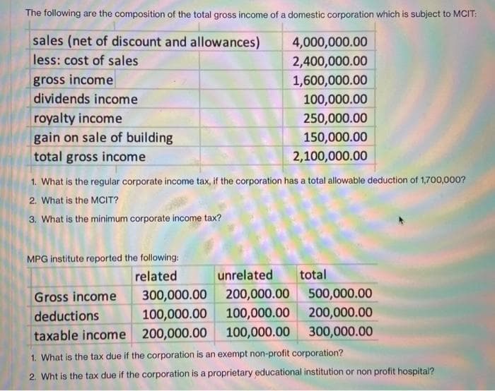 The following are the composition of the total gross income of a domestic corporation which is subject to MCIT:
sales (net of discount and allowances)
4,000,000.00
less: cost of sales
2,400,000.00
gross income
dividends income
1,600,000.00
100,000.00
royalty income
gain on sale of building
total gross income
250,000.00
150,000.00
2,100,000.00
1. What is the regular corporate income tax, if the corporation has a total allowable deduction of 1,700,000?
2. What is the MCIT?
3. What is the minimum corporate income tax?
MPG institute reported the following:
related
unrelated
total
200,000.00 500,000.00
300,000.00
100,000.00 100,000.00 200,000.00
Gross income
deductions
taxable income 200,000.00 100,000.00
300,000.00
1. What is the tax due if the corporation is an exempt non-profit corporation?
2. Wht is the tax due if the corporation is a proprietary educational institution or non profit hospital?
