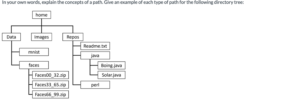 In your own words, explain the concepts of a path. Give an example of each type of path for the following directory tree:
Data
home
Images
mnist
faces
Faces00_32.zip
Faces33_65.zip
Faces66_99.zip
Repos
Readme.txt
java
perl
Boing.java
Solar.java