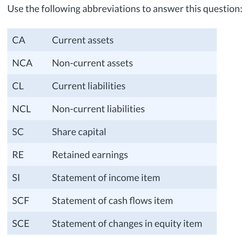 Use the following abbreviations to answer this question:
CA
NCA
CL
NCL
SC
RE
SI
SCF
SCE
Current assets
Non-current assets
Current liabilities
Non-current liabilities
Share capital
Retained earnings
Statement of income item
Statement of cash flows item
Statement of changes in equity item