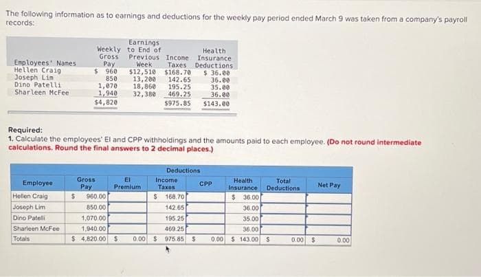 The following information as to earnings and deductions for the weekly pay period ended March 9 was taken from a company's payroll
records:
Employees' Names
Hellen Craig
Joseph Lin
Dino Patelli
Sharleen McFee
Employee
Hellen Craig
Joseph Lim
Dino Patelli
Weekly
Gross
Pay
$ 960
850
1,070
1,940
$4,820
Sharleen McFee
Totals
Earnings
to End of
Previous Income
Week Taxes
$12,510 $168.70
13,200 142.65
Required:
1. Calculate the employees' El and CPP withholdings and the amounts paid to each employee. (Do not round intermediate
calculations. Round the final answers to 2 decimal places.)
Gross
Pay
$ 960.00
850,00
18,860
32,380
EI
Premium
36.00
195.25
35.00
469.25
36.00
$975.85 $143.00
Health
Insurance.
Deductions
$36.00
Deductions.
Income
Taxos
$168.70
142.65
195.25
469.25
1,070,00
1,940.00
$ 4,820.00 $ 0.00 S 975.85 $
CPP
0.00
Health
Insurance.
$36.00
Total
Deductions
36.00
35.00
36.00
$143.00 $
0.00 $
Net Pay
0.00