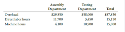 Assembly
Department
Testing
Department
$58,000
Total
Overhead
$87,850
15,150
$29,850
Direct labor hours
11,700
3,450
Machine hours
4,100
10,900
15,000
