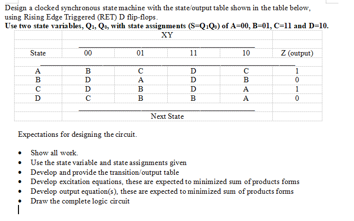 Design a clocked synchronous statemachine with the state/output table shown in the table below,
using Rising Edge Triggered (RET) D flip-flops.
Use two state variables, Q1, Qo, with state assignments (S=Q1Q0) of A=00, B=01, C=11 and D=10.
XY
State
00
01
11
10
Z (output)
A
B
C
D
1
B
D
A
D
C
D
B
D
1
D
C
B
B
Next State
Expectations for designing the circuit.
• Show all work.
• Use the state variable and state assignments given
Develop and provide the transition/output table
• Develop excitation equations, these are expected to minimized sum of products forms
• Develop output equation(s), these are expected to minimized sum of products forms
Draw the complete logic circuit
CBAA
