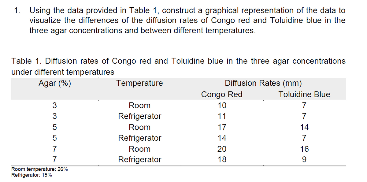 1. Using the data provided in Table 1, construct a graphical representation of the data to
visualize the differences of the diffusion rates of Congo red and Toluidine blue in the
three agar concentrations and between different temperatures.
Table 1. Diffusion rates of Congo red and Toluidine blue in the three agar concentrations
under different temperatures
Agar (%)
3
cr crc w
3
5
5
7
7
Room temperature: 26%
Refrigerator: 15%
Temperature
Room
Refrigerator
Room
Refrigerator
Room
Refrigerator
Diffusion Rates (mm)
Congo Red
10
11
17
14
20
18
Toluidine Blue
7
7
14
7
16
9