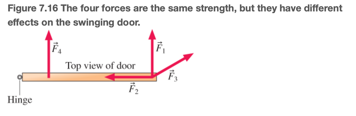Figure 7.16 The four forces are the same strength, but they have different
effects on the swinging door.
F₁
F
Hinge
Top view of door
F₂
F3